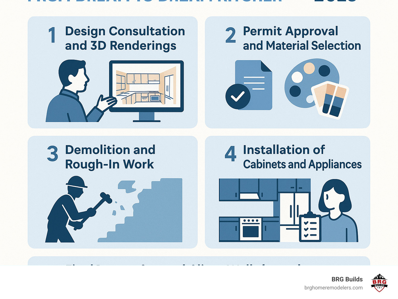 Detailed infographic showing 5 steps from dream to dream kitchen: 1. Design consultation and 3D renderings, 2. Permit approval and material selection, 3. Demolition and rough-in work, 4. Installation of cabinets and appliances, 5. Final inspection and client walkthrough - greenwood village kitchen remodel infographic 