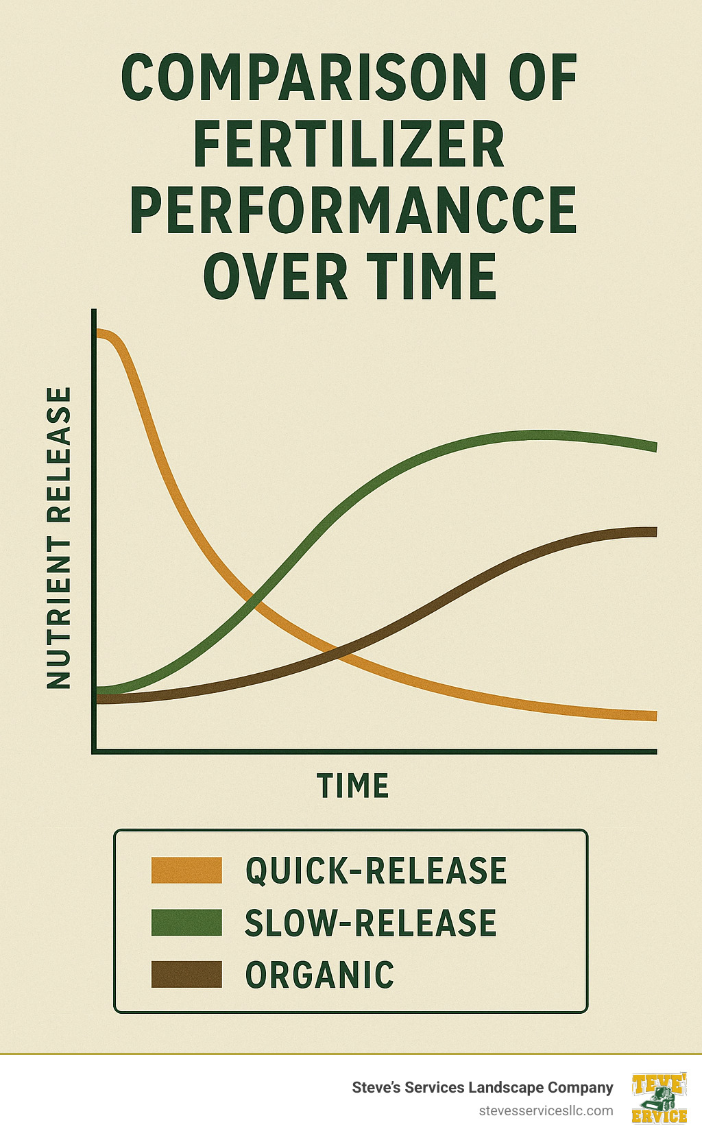 Comparison chart showing quick-release vs slow-release vs organic fertilizer performance over time - fall fertilizer infographic 