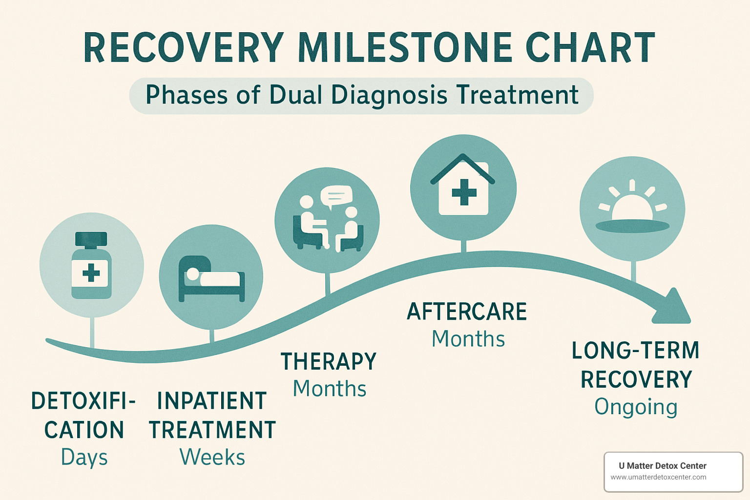 recovery milestone chart showing the phases of dual diagnosis treatment from detox through long-term recovery - dual diagnosis rehab program