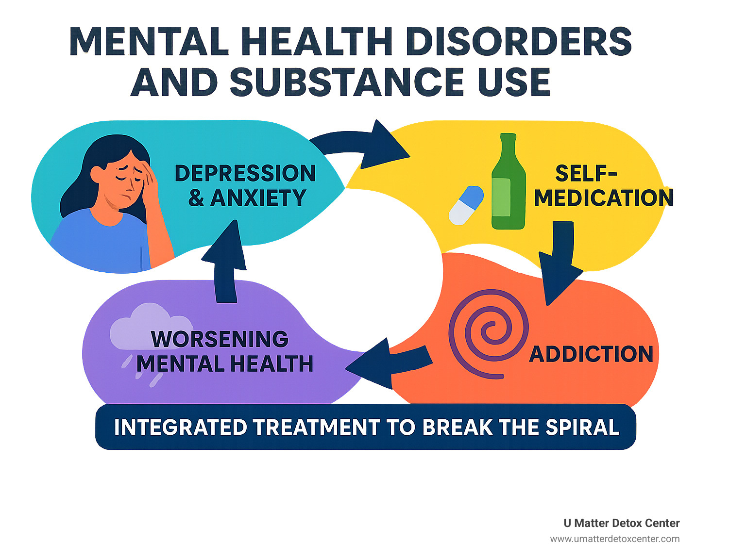 Infographic showing the interconnected cycle of mental health disorders and substance use, with arrows indicating how depression and anxiety lead to self-medication, which develops into addiction, which worsens mental health symptoms, creating a downward spiral that requires integrated treatment to break - dual diagnosis rehab program infographic 