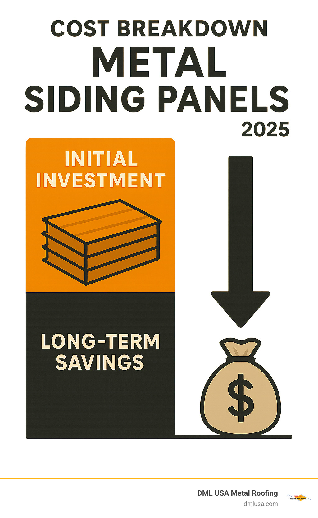 Cost breakdown infographic showing initial investment vs long-term savings for metal siding panels - metal siding panels infographic 