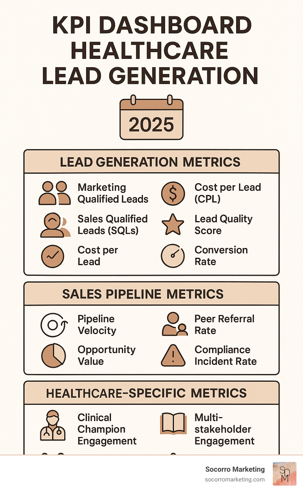 KPI dashboard healthcare lead generation - b2b lead generation for healthcare technology infographic  KPI dashboard healthcare lead generation - b2b lead generation for healthcare technology infographic