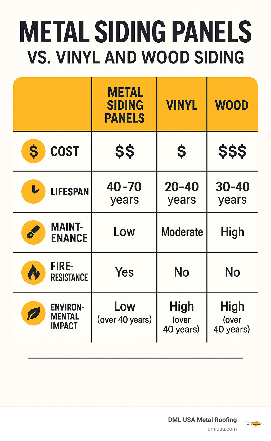Comprehensive comparison chart showing metal siding panels vs vinyl and wood siding across cost, lifespan, maintenance requirements, fire resistance, and environmental impact over 40-year lifecycle - metal siding panels infographic 