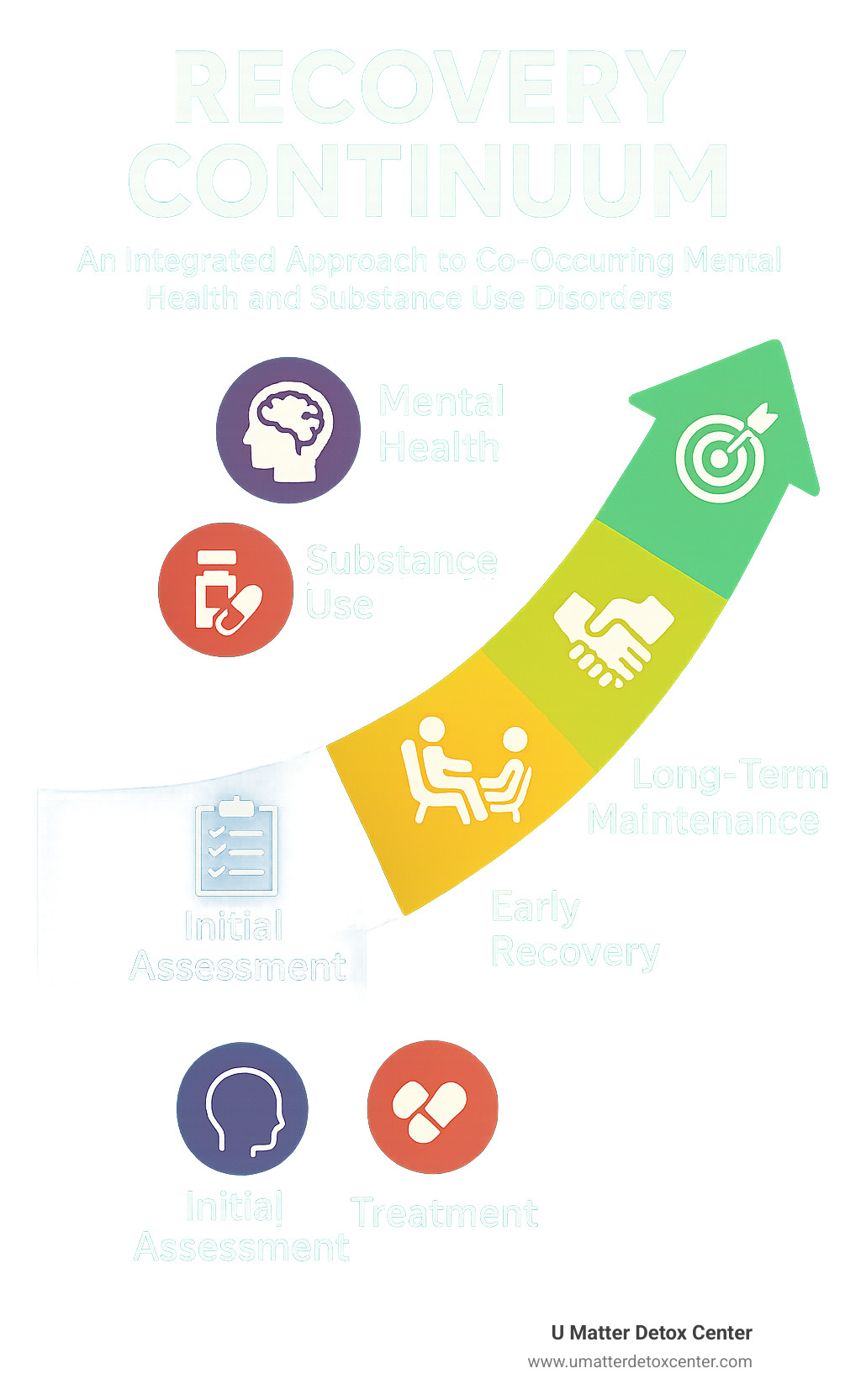 Infographic showing the recovery continuum from initial assessment through long-term maintenance, highlighting the integrated approach to treating both mental health and substance use disorders simultaneously - dual diagnosis rehab program infographic 