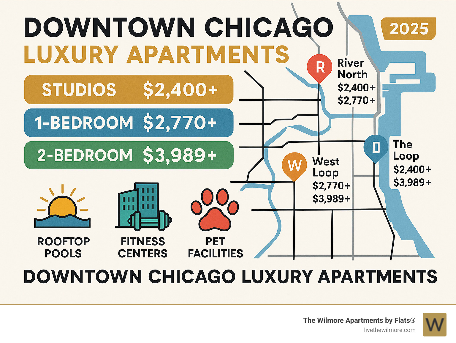 Infographic showing Downtown Chicago luxury apartment rent ranges by neighborhood, featuring average costs for studios ($2,400+), 1-bedrooms ($2,770+), and 2-bedrooms ($3,989+) across River North, West Loop, South Loop, and The Loop areas, plus key amenities like rooftop pools, fitness centers, and pet facilities - Downtown Chicago luxury apartments infographic 