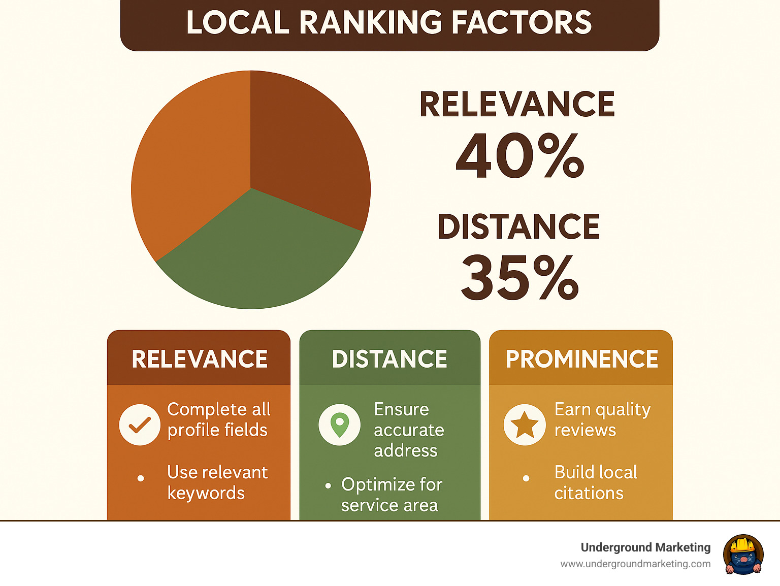 Infographic showing Google's local ranking factors: relevance, distance, and prominence with percentage breakdowns and optimization tactics - google business optimisation infographic 