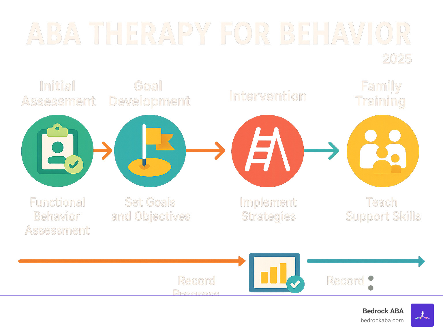 Detailed infographic showing the ABA therapy process from initial assessment through ongoing progress monitoring, including steps for functional behavior assessment, goal development, intervention implementation, data collection, and family training components - aba therapy for behavior infographic