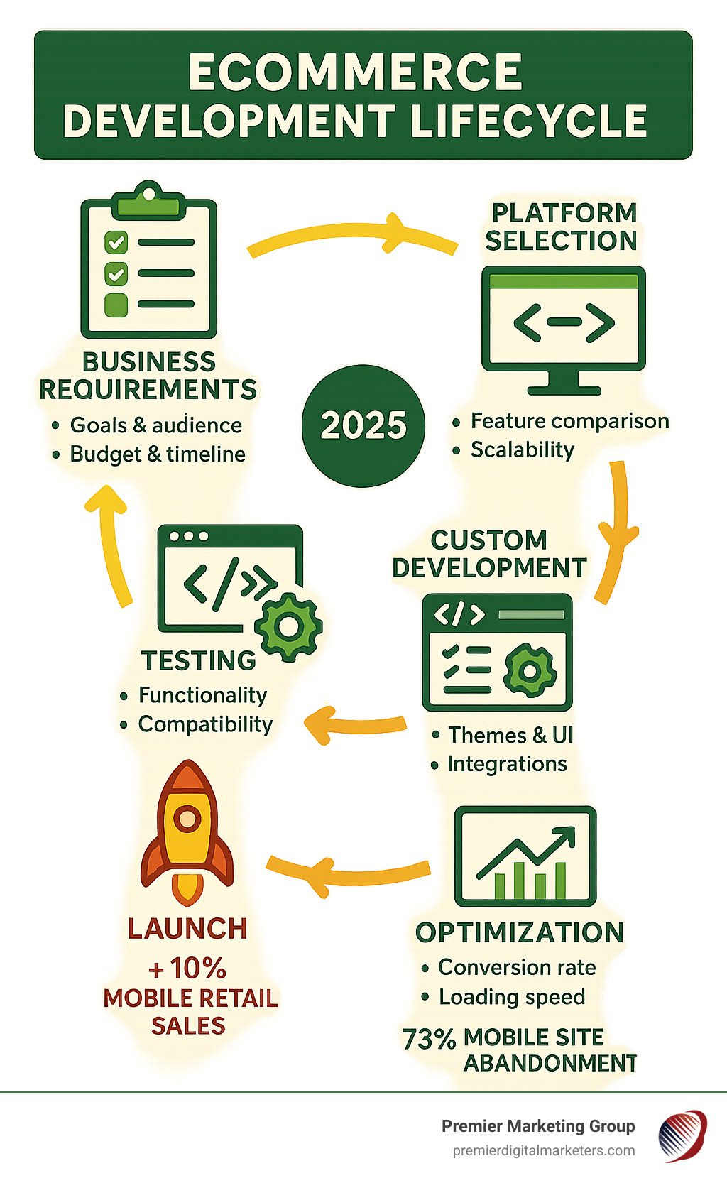 Comprehensive infographic showing the ecommerce development lifecycle from initial business requirements through platform selection, custom development, testing, launch, and ongoing optimization with key metrics and milestones at each stage - ecommerce platform developers infographic 