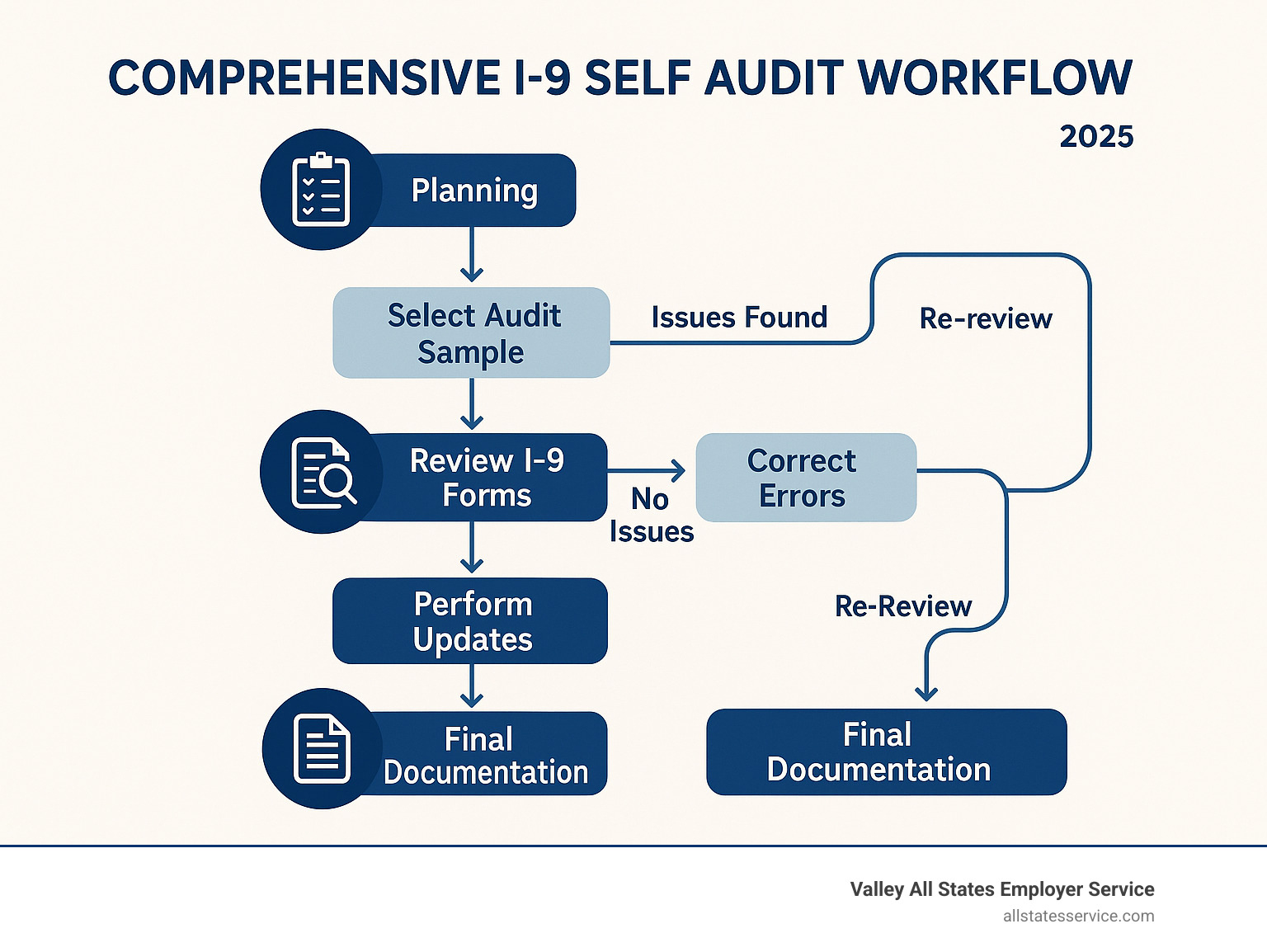 Comprehensive I-9 self audit workflow showing the complete 7-step process from initial planning through final documentation, with decision points and feedback loops for continuous improvement - I-9 self audit infographic 