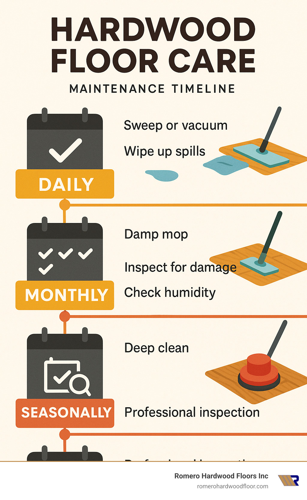 Infographic showing maintenance timeline with daily, weekly, monthly, seasonal, and annual tasks for hardwood floor care, including humidity monitoring, cleaning schedules, and professional inspection recommendations - how to repair damaged hardwood floors infographic 