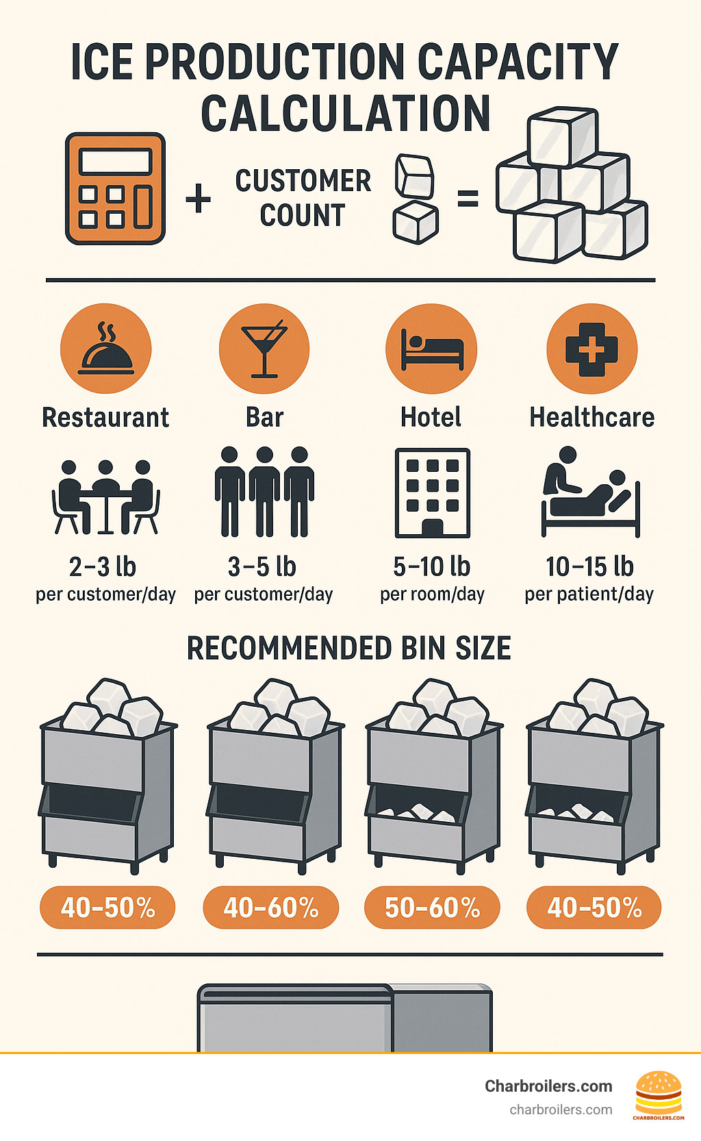 Visual guide showing ice production capacity calculation with customer count, usage patterns, and recommended bin sizes for different business types - commercial ice maker without bin infographic 