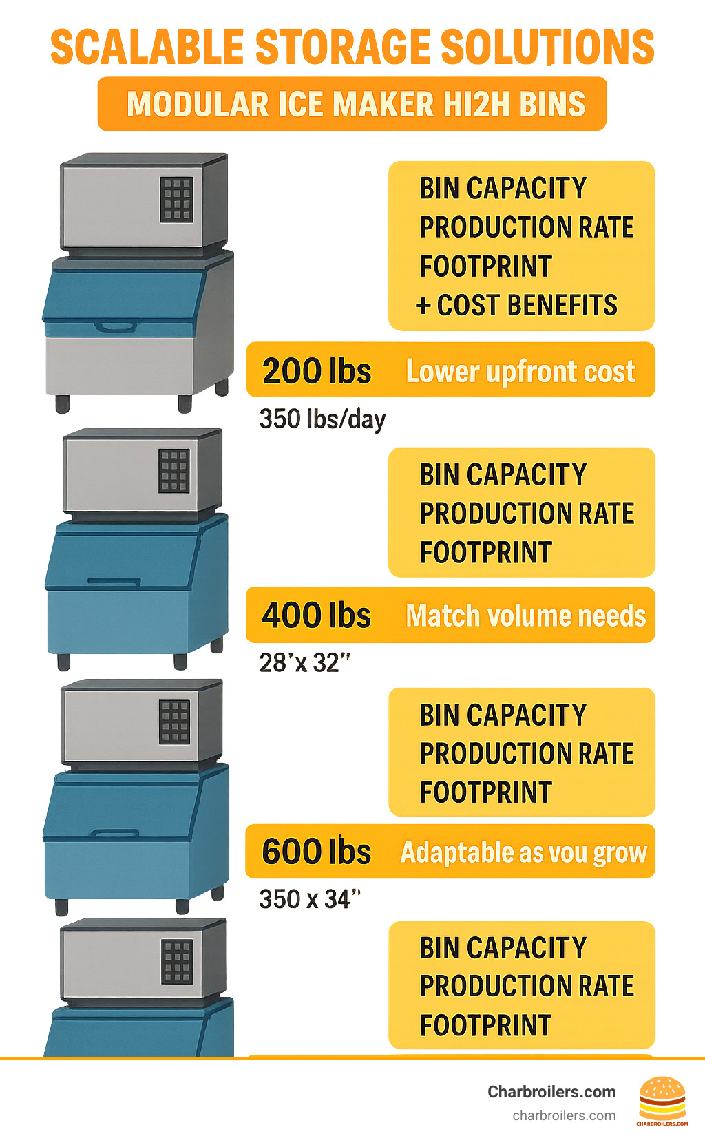 Detailed comparison infographic showing modular ice maker head paired with various bin sizes from 200-800 lbs capacity, highlighting production rates, footprint dimensions, and cost benefits of scalable storage solutions - commercial ice maker without bin infographic 