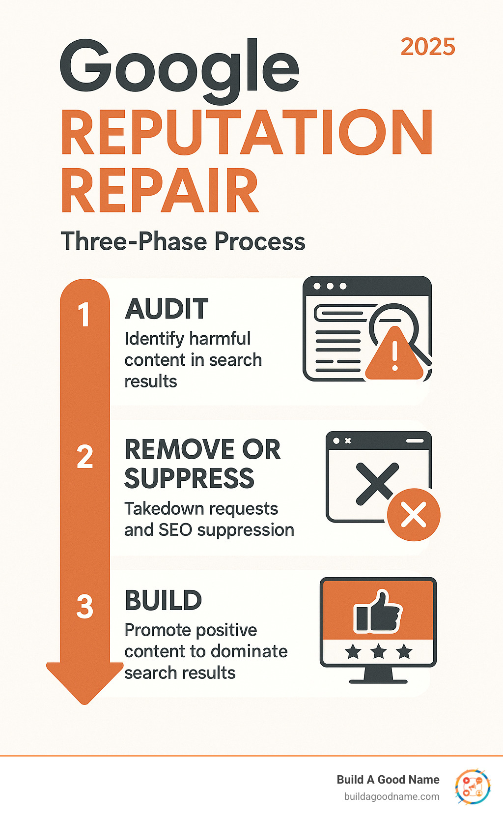 Infographic showing the three-phase Google reputation repair process: Phase 1 - Audit and identify harmful content in search results, Phase 2 - Remove or suppress negative content through takedown requests and SEO suppression, Phase 3 - Build and promote positive content to dominate search results - google reputation repair infographic 