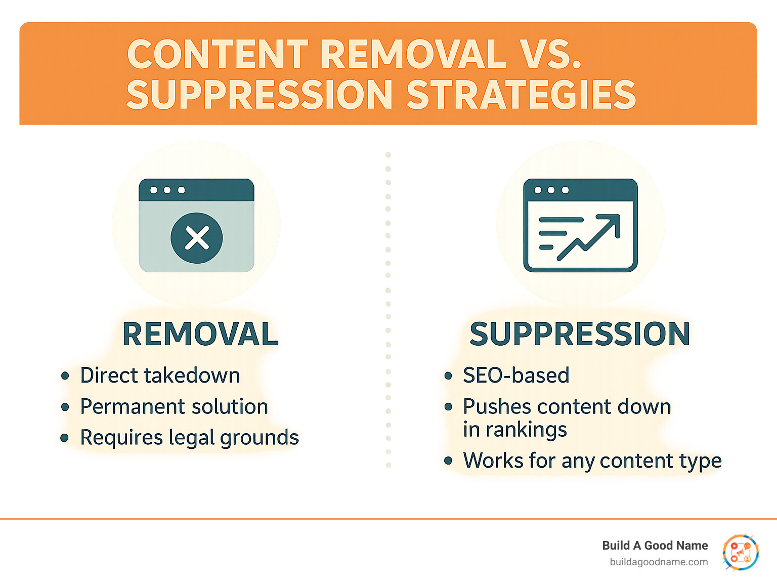 Infographic comparing content removal vs suppression strategies: Removal - Direct takedown, permanent solution, requires legal grounds; Suppression - SEO-based, pushes content down in rankings, works for any content type - google reputation repair infographic 