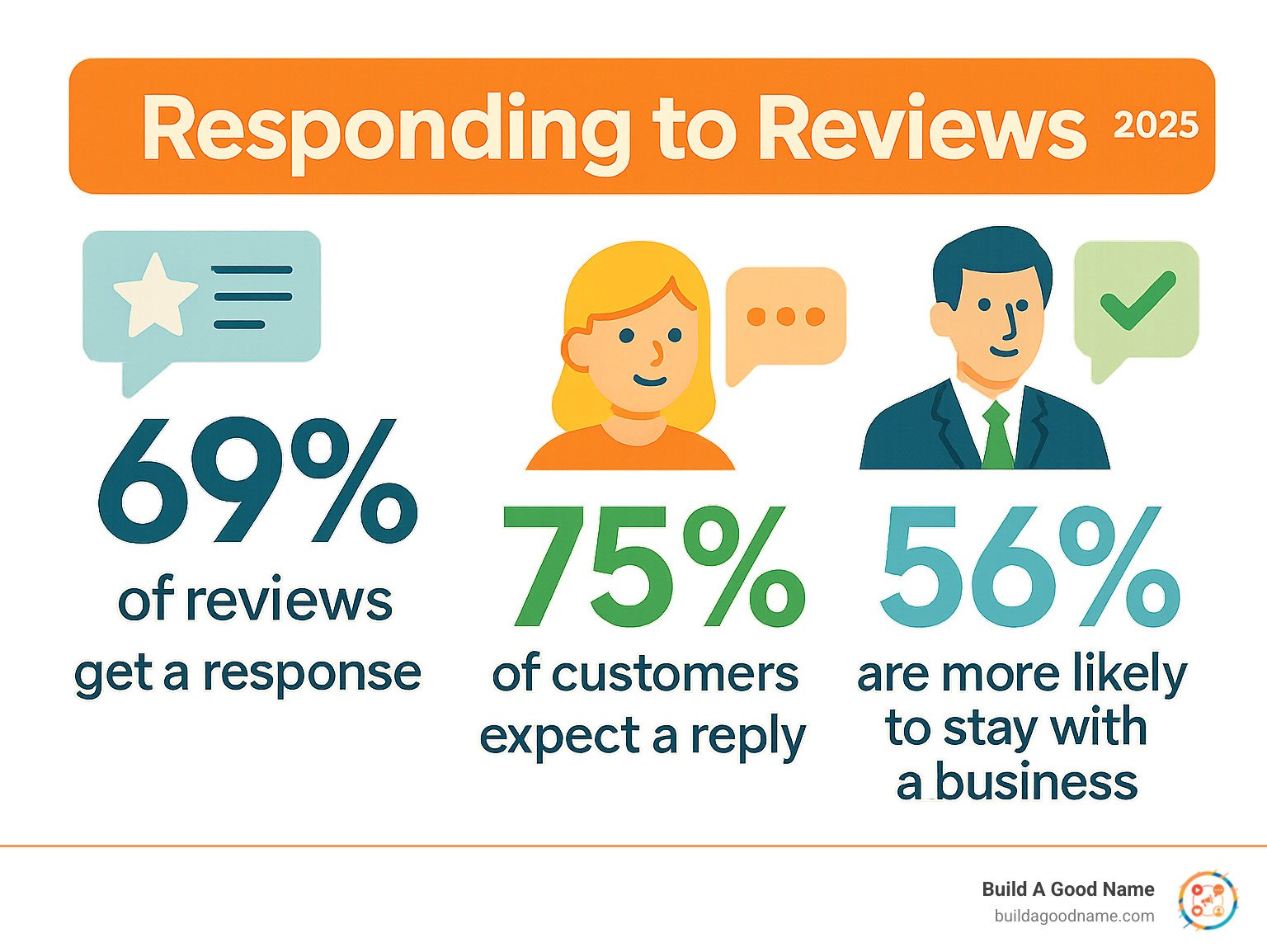 Infographic showing statistics about review response rates, customer expectations for business replies, and the impact of professional responses on customer retention - how to write a good review infographic 