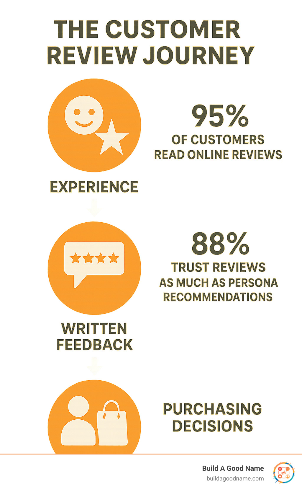 Infographic showing the customer review journey from experience to written feedback to influencing future customers' purchasing decisions, including key statistics about review impact on business success - how to write a good review infographic 