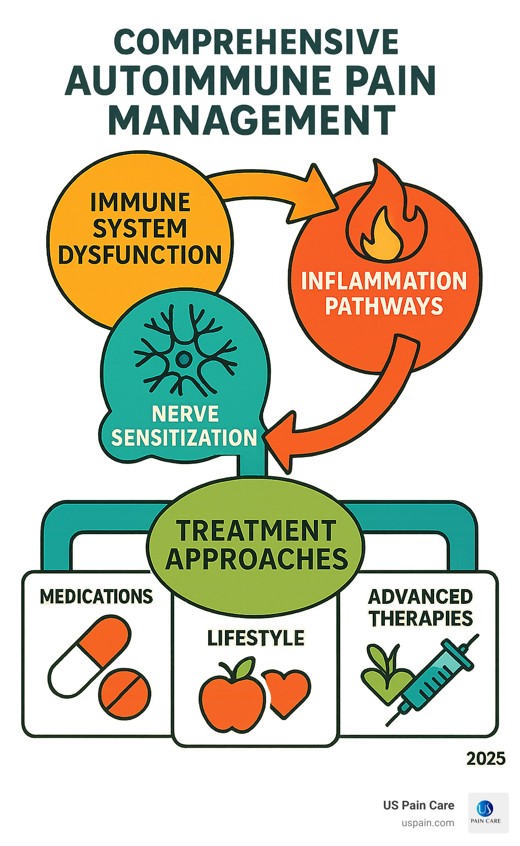 Comprehensive autoimmune pain management showing the relationship between immune system dysfunction, inflammation pathways, nerve sensitization, and multidisciplinary treatment approaches including medications, lifestyle interventions, and advanced therapies - pain management for autoimmune disease infographic 