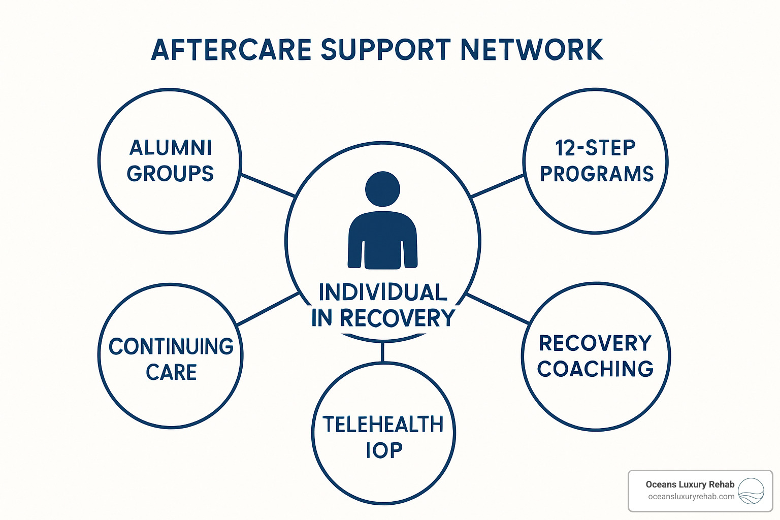 aftercare support network diagram - how long is intensive outpatient rehab
