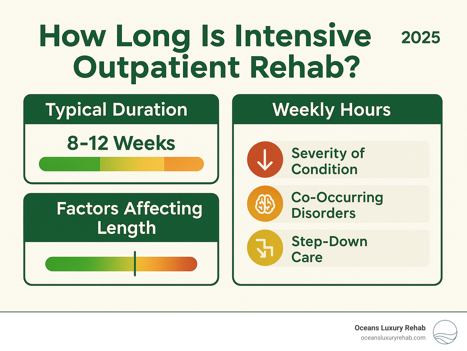 Detailed comparison infographic showing IOP duration ranges, weekly hour commitments, and factors affecting treatment length including severity levels, co-occurring disorders, and step-down care pathways - how long is intensive outpatient rehab infographic 