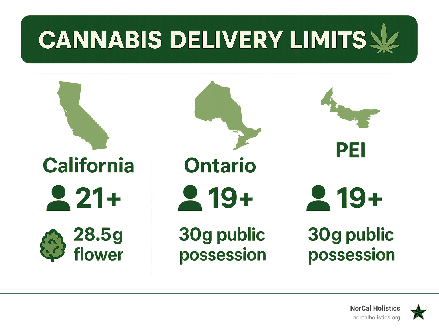Comparison table showing cannabis delivery limits: California (21+, 28.5g flower), Ontario (19+, 30g public possession), PEI (19+, 30g public possession) - cannabis delivery infographic 