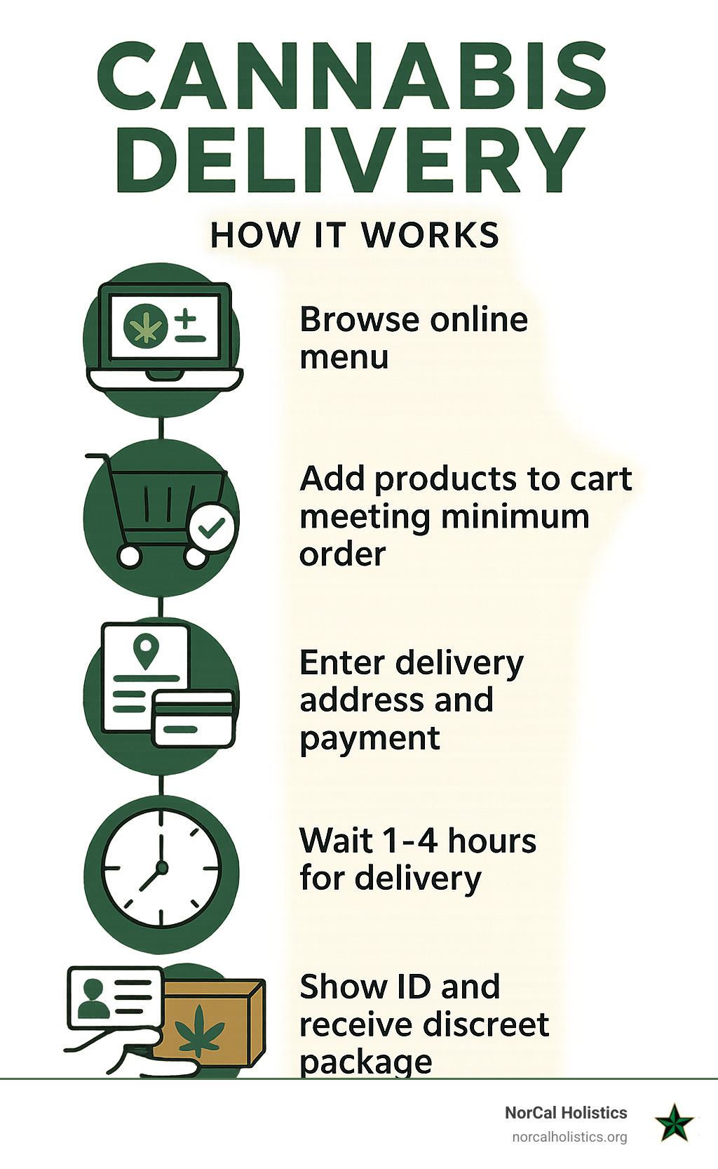 Step-by-step cannabis delivery process infographic showing: 1) Browse online menu 2) Add products to cart meeting minimum order 3) Enter delivery address and payment 4) Wait 1-4 hours for delivery 5) Show ID and receive discreet package - cannabis delivery infographic 