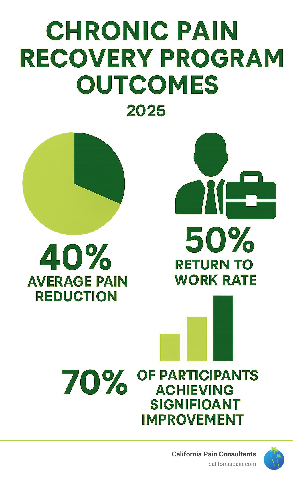 Infographic showing statistics on chronic pain recovery program outcomes including 40% average pain reduction, 50% return to work rate, and 70% of participants achieving significant improvement - chronic pain recovery programs infographic 