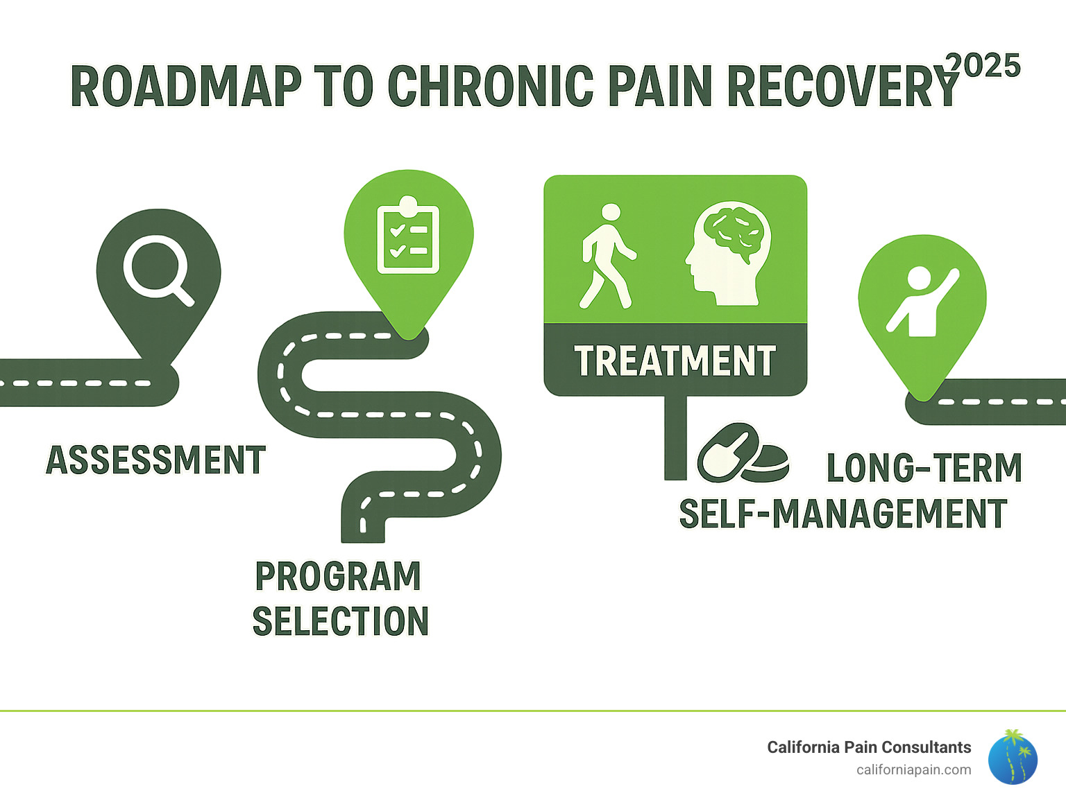 Infographic showing the roadmap to chronic pain recovery including assessment, program selection, core treatment components like physical therapy and CBT, medication optimization, and long-term self-management strategies - chronic pain recovery programs infographic 