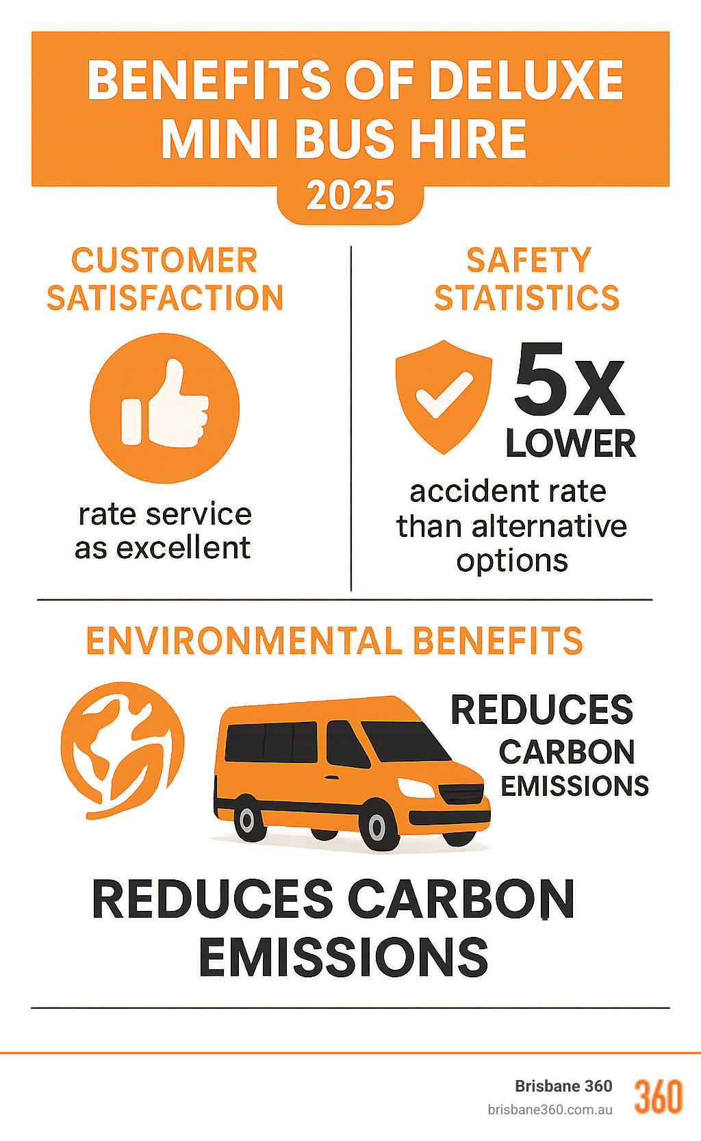Infographic displaying customer satisfaction ratings, safety statistics, and environmental benefits of choosing deluxe mini bus hire over alternative transport options - 13 seat Deluxe Mini Bus for hire infographic Infographic displaying customer satisfaction ratings, safety statistics, and environmental benefits of choosing deluxe mini bus hire over alternative transport options - 13 seat Deluxe Mini Bus for hire infographic