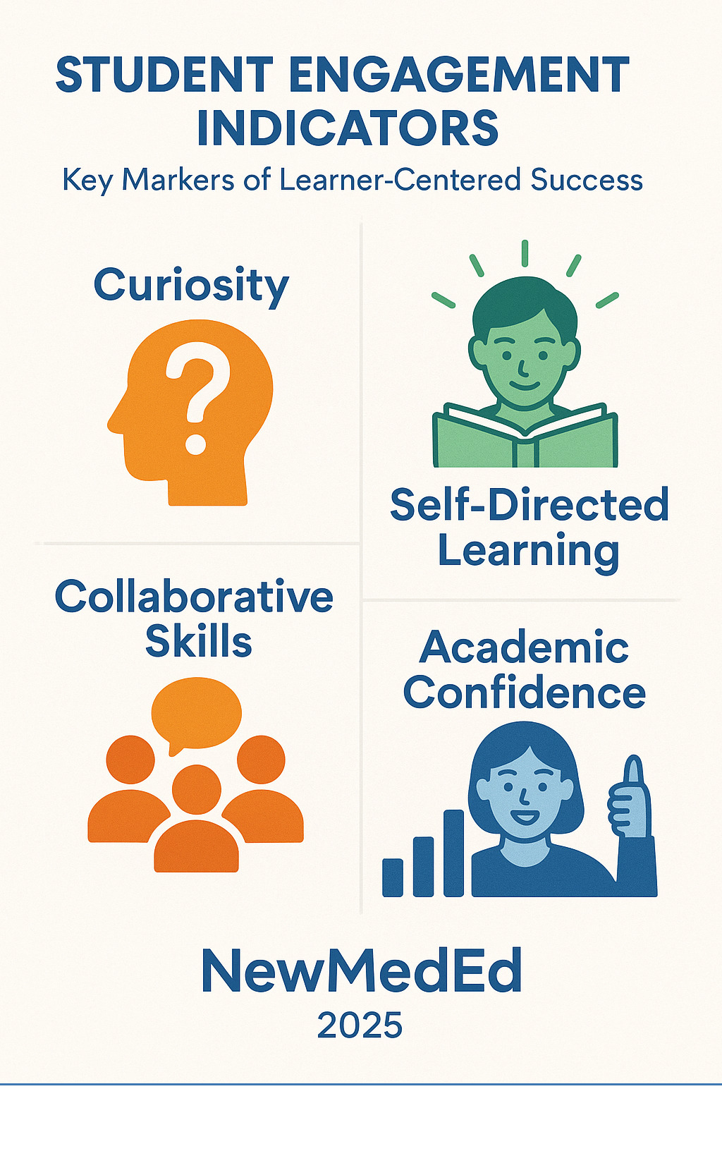 Student engagement indicators showing increased curiosity, self-directed learning, collaborative skills, and academic confidence as key markers of learner-centered success - learner centered pedagogical approaches infographic Student engagement indicators showing increased curiosity, self-directed learning, collaborative skills, and academic confidence as key markers of learner-centered success - learner centered pedagogical approaches infographic