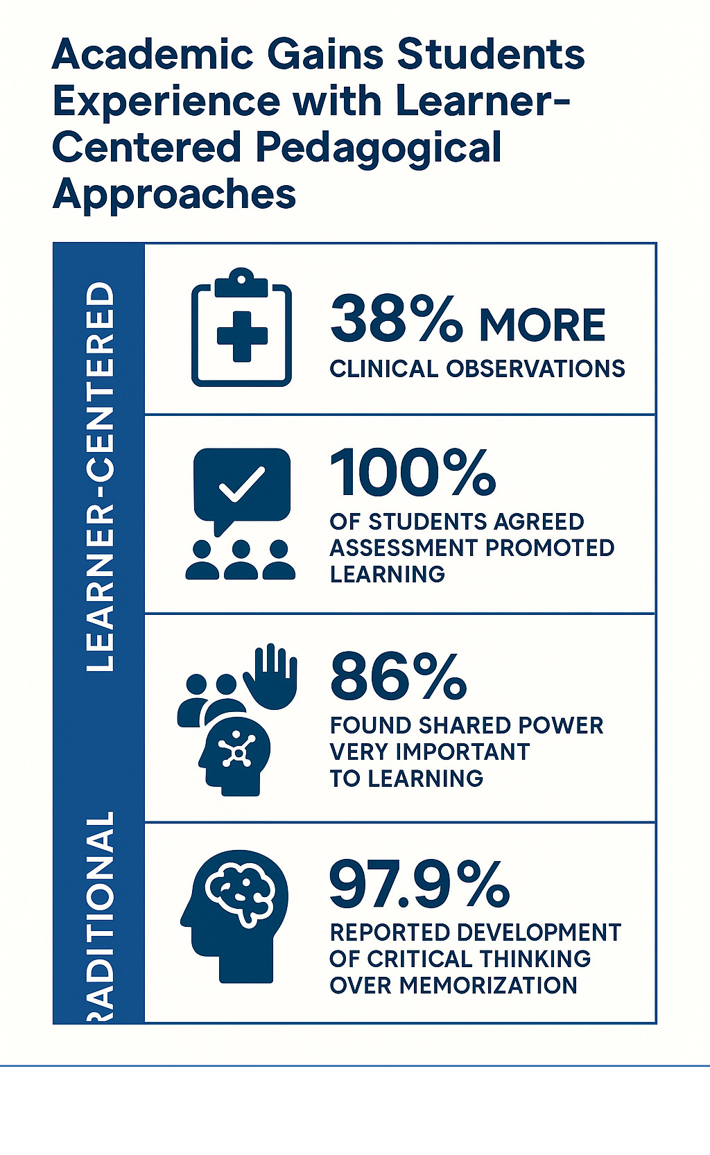 Statistical comparison showing learner-centered vs traditional outcomes: 38% more clinical observations, 100% of students agreed assessment promoted learning, 86% found shared power very important to learning, and 97.9% reported development of critical thinking over memorization - learner centered pedagogical approaches infographic Statistical comparison showing learner-centered vs traditional outcomes: 38% more clinical observations, 100% of students agreed assessment promoted learning, 86% found shared power very important to learning, and 97.9% reported development of critical thinking over memorization - learner centered pedagogical approaches infographic