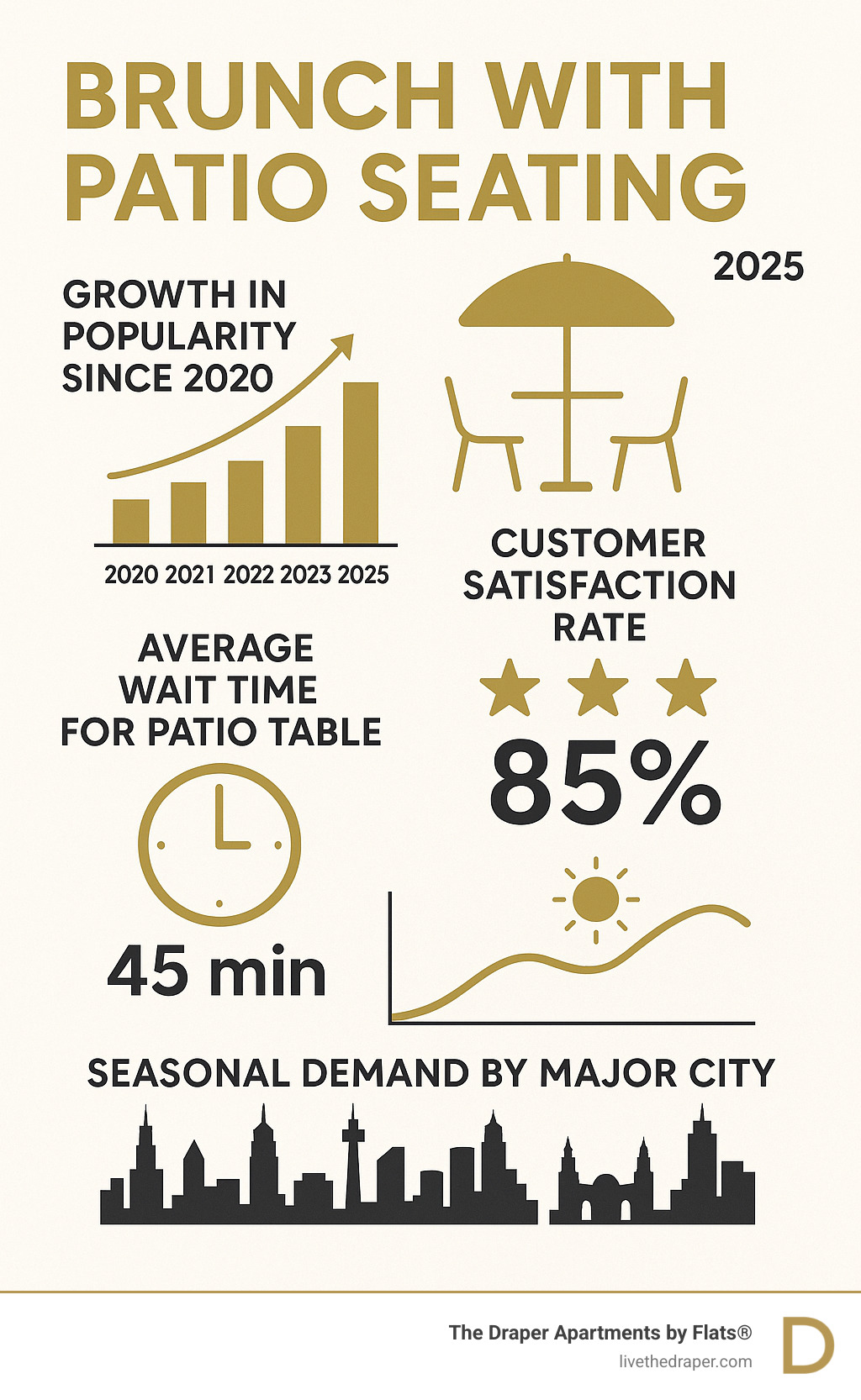Infographic showing the growth of outdoor brunch seating popularity since 2020, featuring statistics on customer satisfaction rates, average wait times for patio tables, and seasonal demand patterns across major cities - brunch with patio seating infographic 