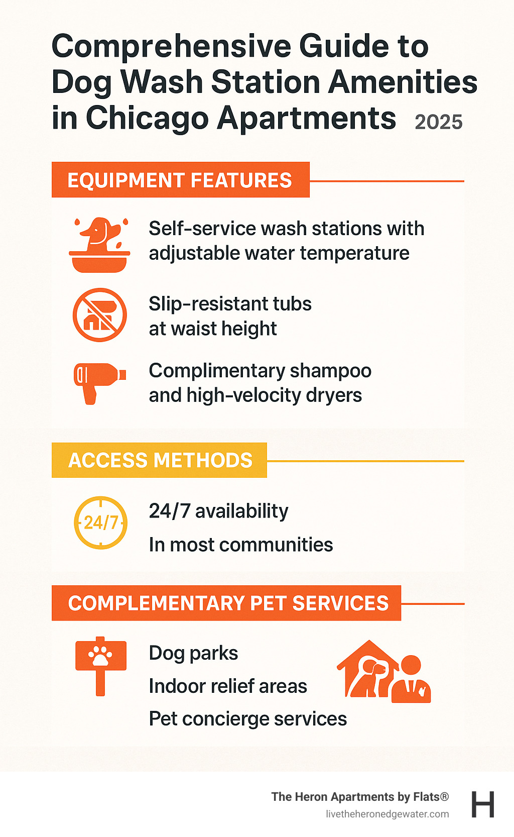 Comprehensive guide to dog wash station amenities in Chicago apartments including equipment features, access methods, and complementary pet services - apartments with dog wash infographic 
