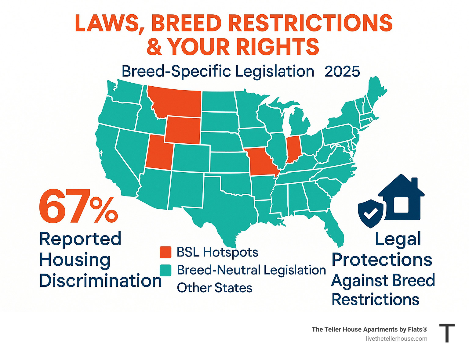 Infographic showing a U.S. map highlighting BSL hotspots and states with breed-neutral legislation, including statistics on housing discrimination and legal protections - apartments that allow pit bulls infographic 