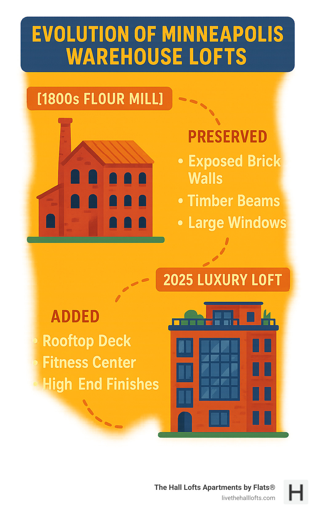 Infographic showing the evolution of Minneapolis warehouse buildings from 1800s flour mills to modern luxury lofts, including key architectural features preserved and modern amenities added during conversion - luxury lofts Minneapolis infographic 