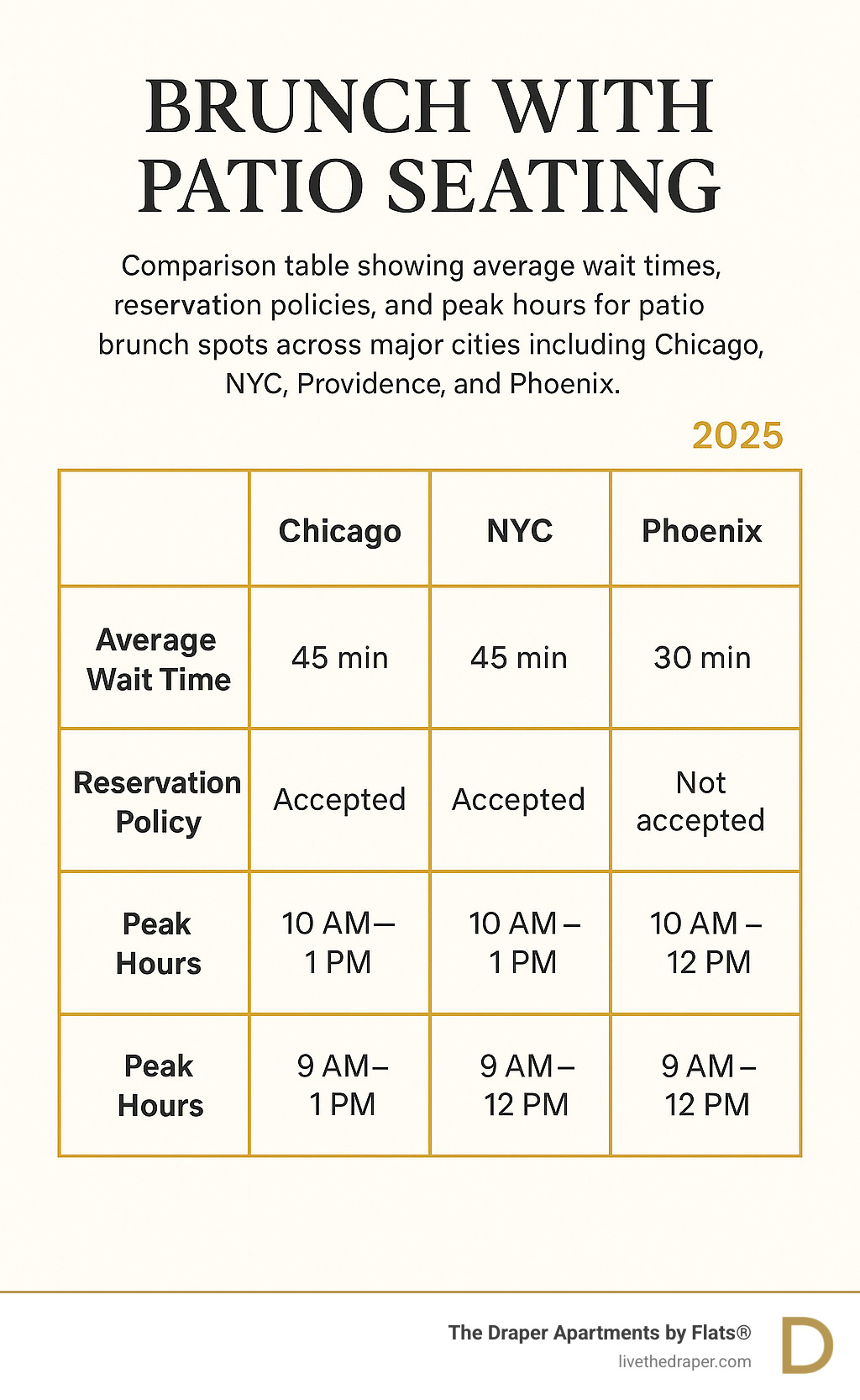 Comparison table showing average wait times, reservation policies, and peak hours for patio brunch spots across major cities including Chicago, NYC, Providence, and Phoenix - brunch with patio seating infographic 