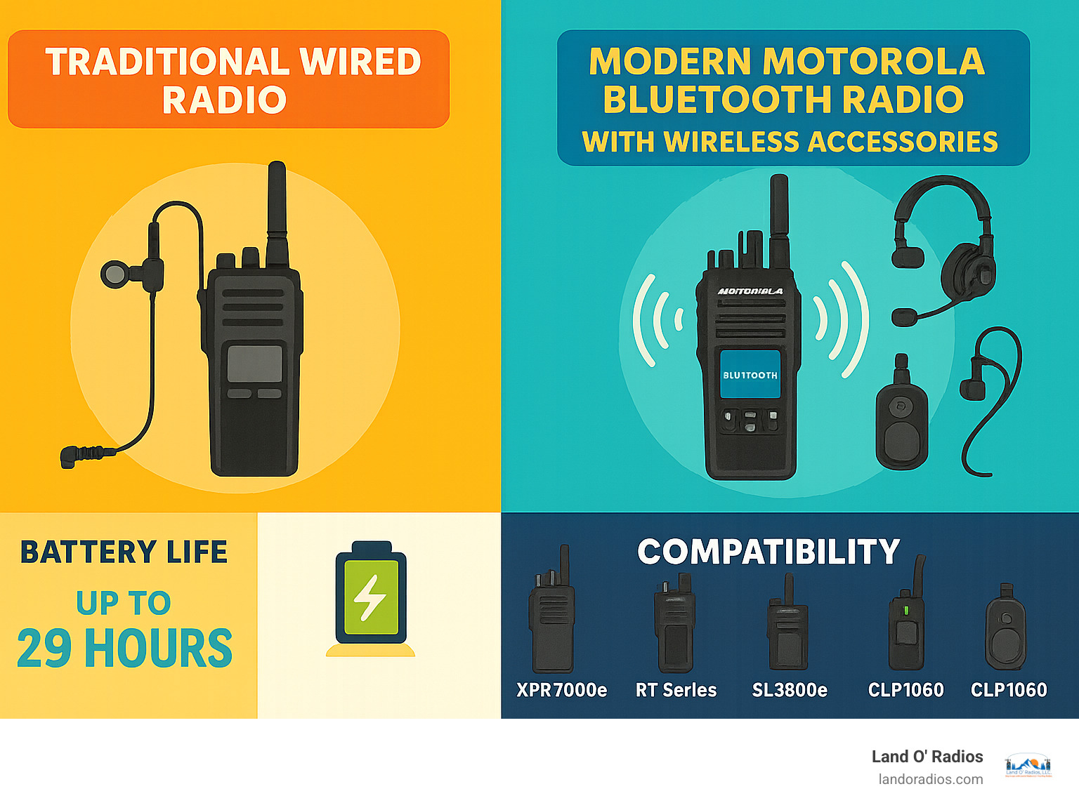 Detailed comparison infographic showing traditional wired radio setup versus modern Motorola Bluetooth radio system with wireless accessories, battery life statistics, and compatibility chart for different models - motorola bluetooth radio infographic 