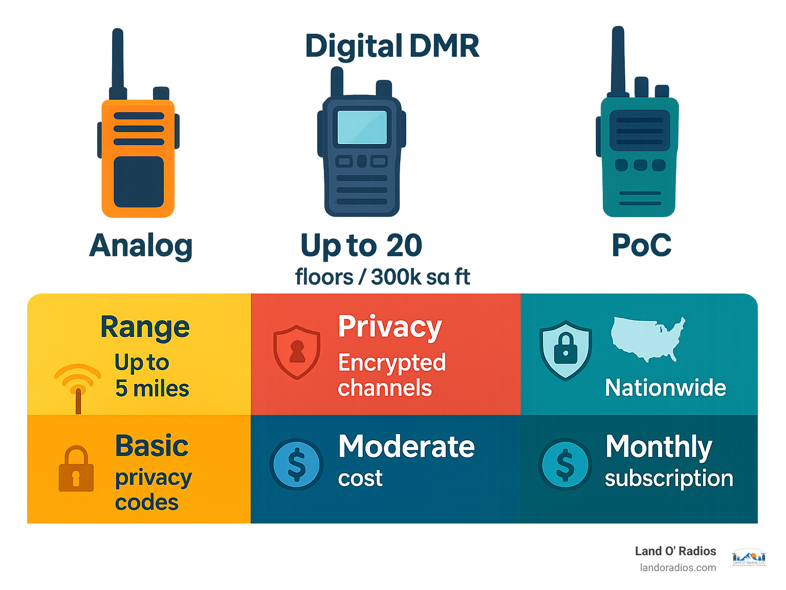 Infographic comparing analog vs digital vs PoC radios showing range capabilities, privacy features, cost considerations, and licensing requirements - healthcare radios infographic 
