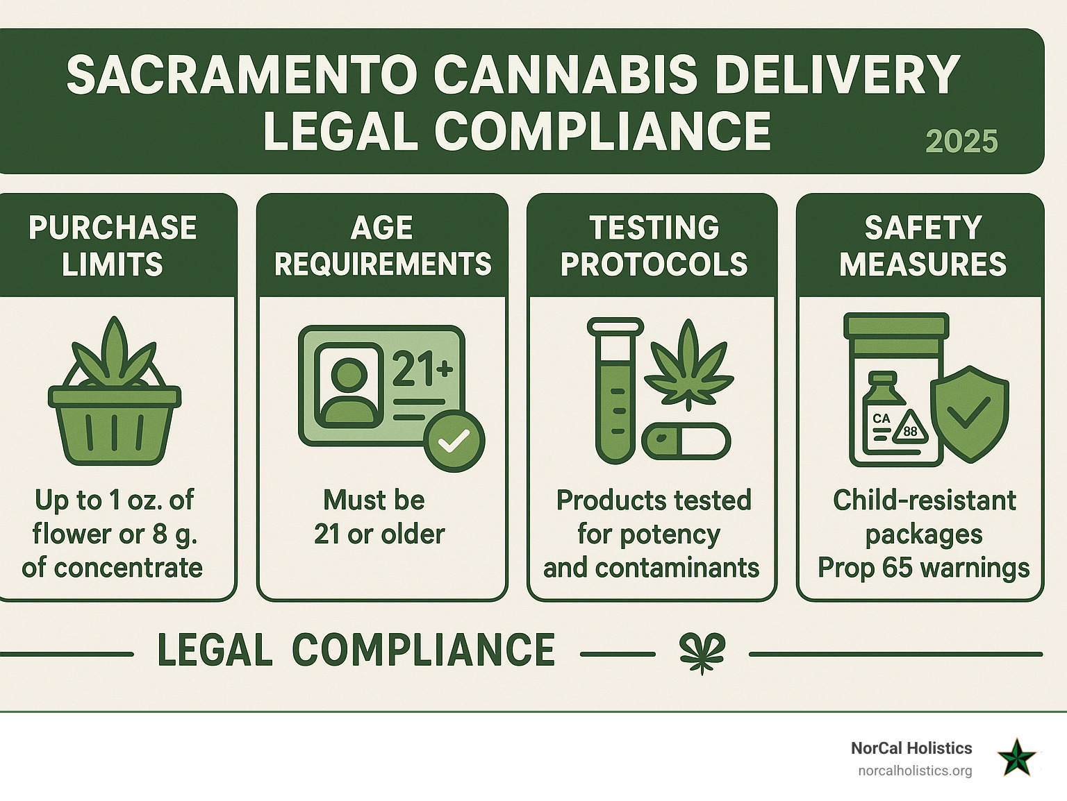 Sacramento cannabis delivery legal compliance infographic showing purchase limits, age requirements, testing protocols, and safety measures - weed delivery app Sacramento infographic 
