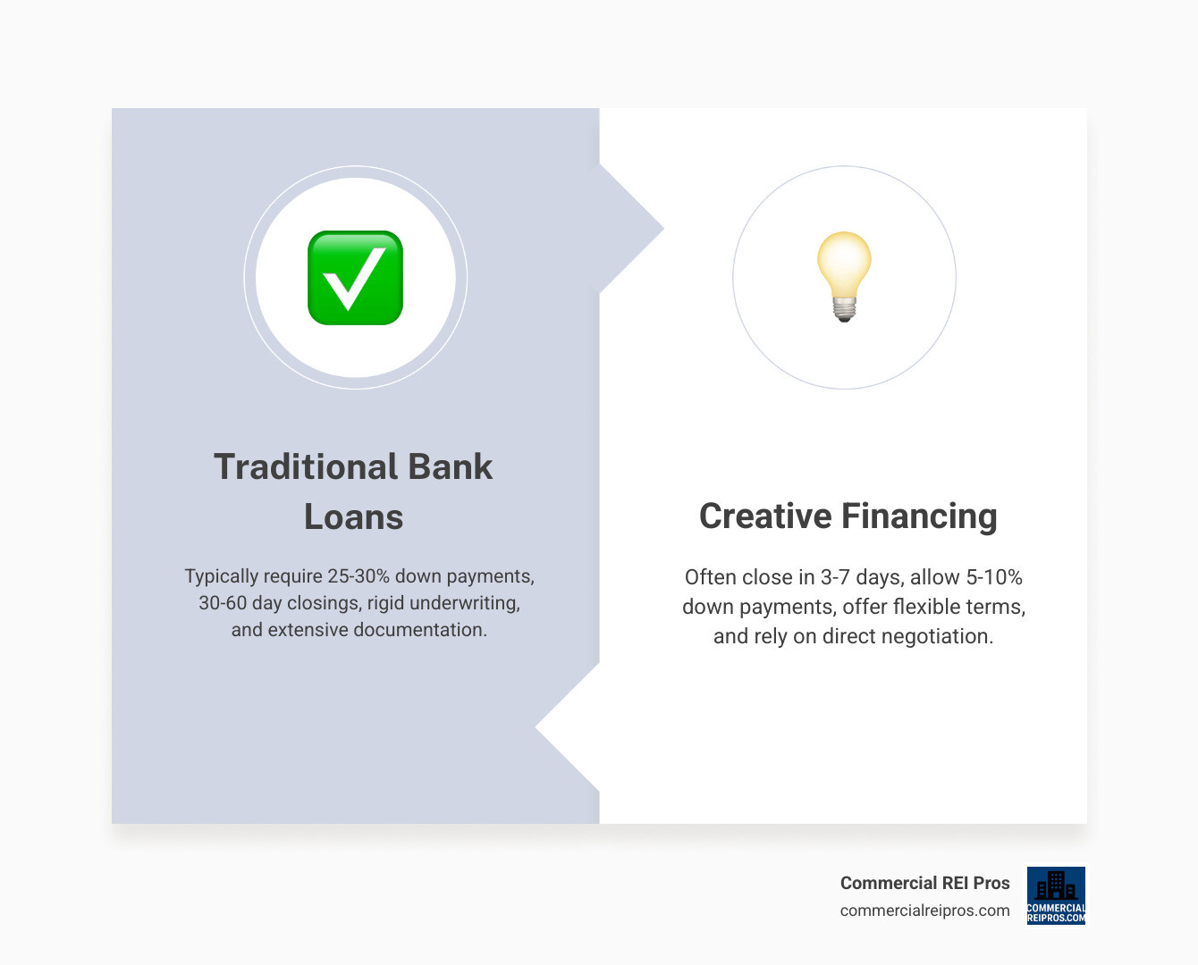 Comparison table showing traditional bank loans requiring 25-30% down and 30-60 day closings versus creative financing options with 5-10% down and 3-7 day closings - creative financing commercial real estate infographic comparison-2-items-formal