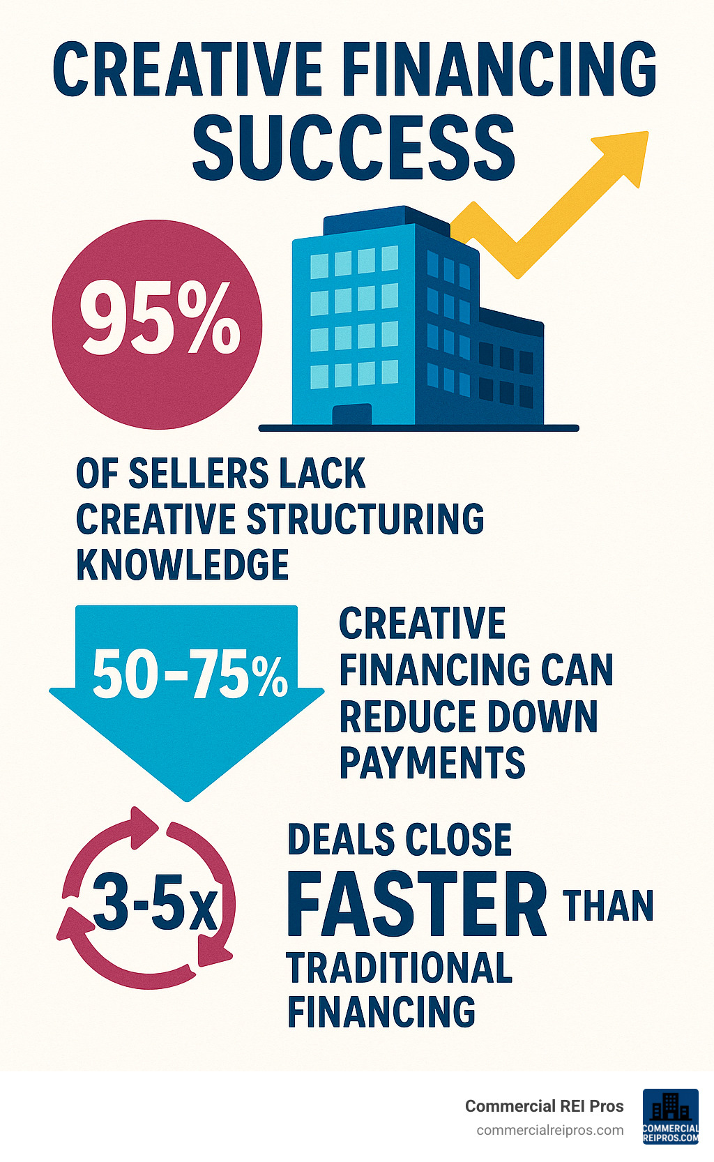 Infographic showing creative financing success rates: 95% of sellers lack creative structuring knowledge, creative financing can reduce down payments by 50-75%, and deals close 3-5x faster than traditional financing - creative financing commercial real estate infographic 