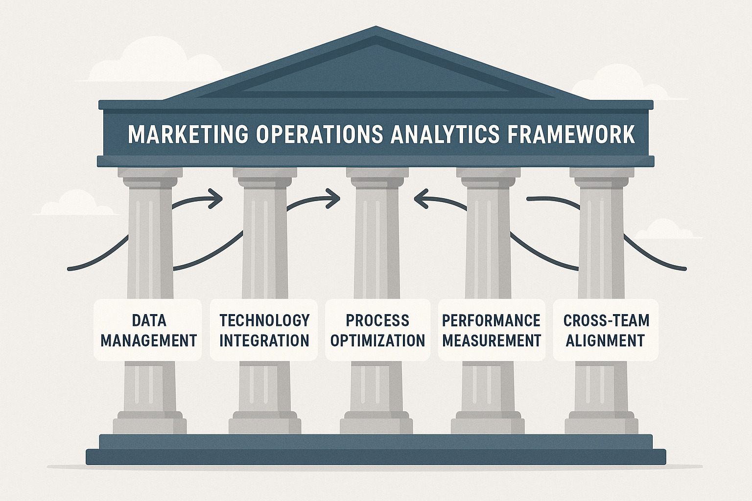 Five pillars of marketing operations analytics showing Data Management, Technology Integration, Process Optimization, Performance Measurement, and Cross-Team Alignment as interconnected foundations - marketing operations analytics