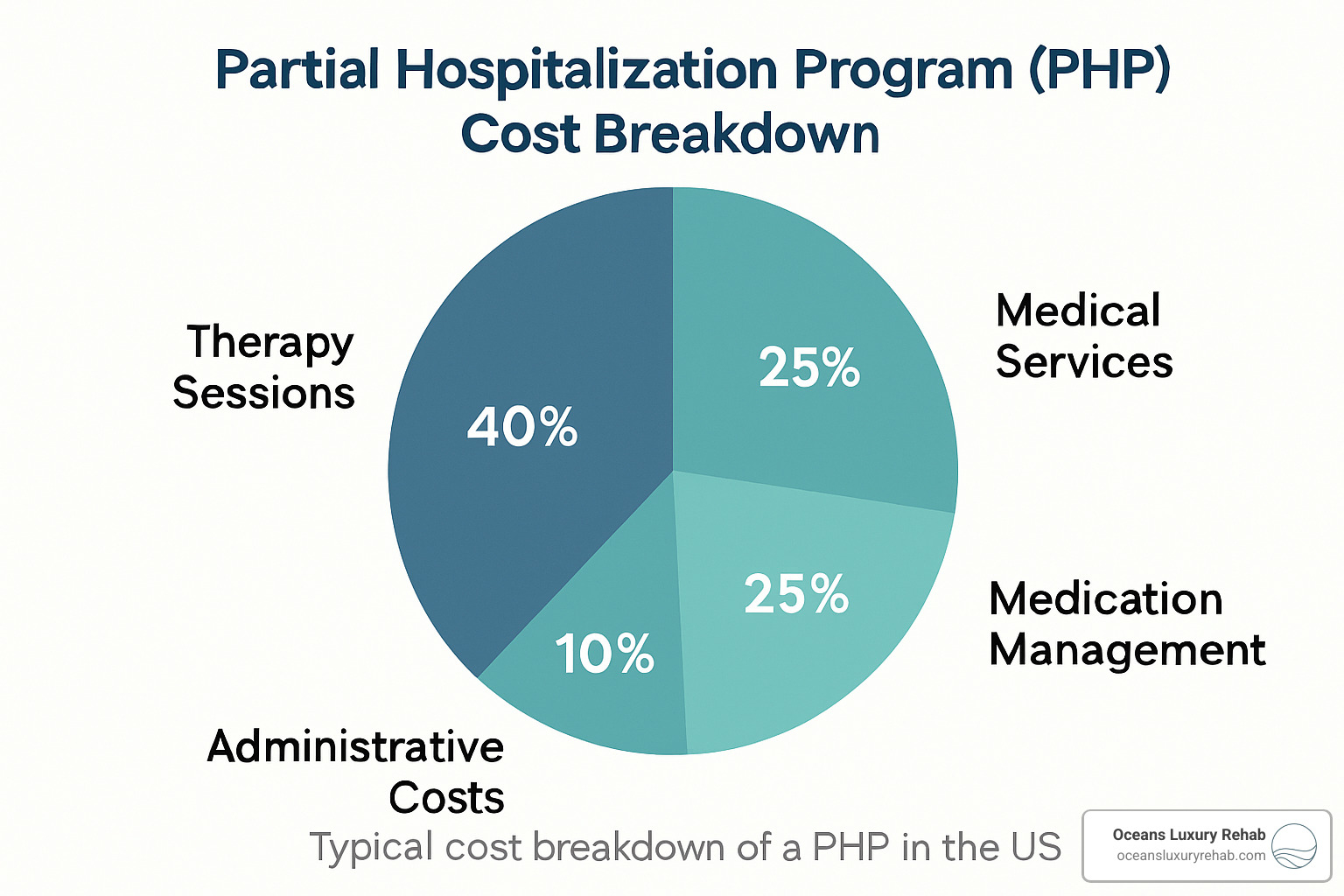 Pie chart showing typical PHP cost breakdown including therapy sessions, medical services, medication management, and administrative costs - php near me