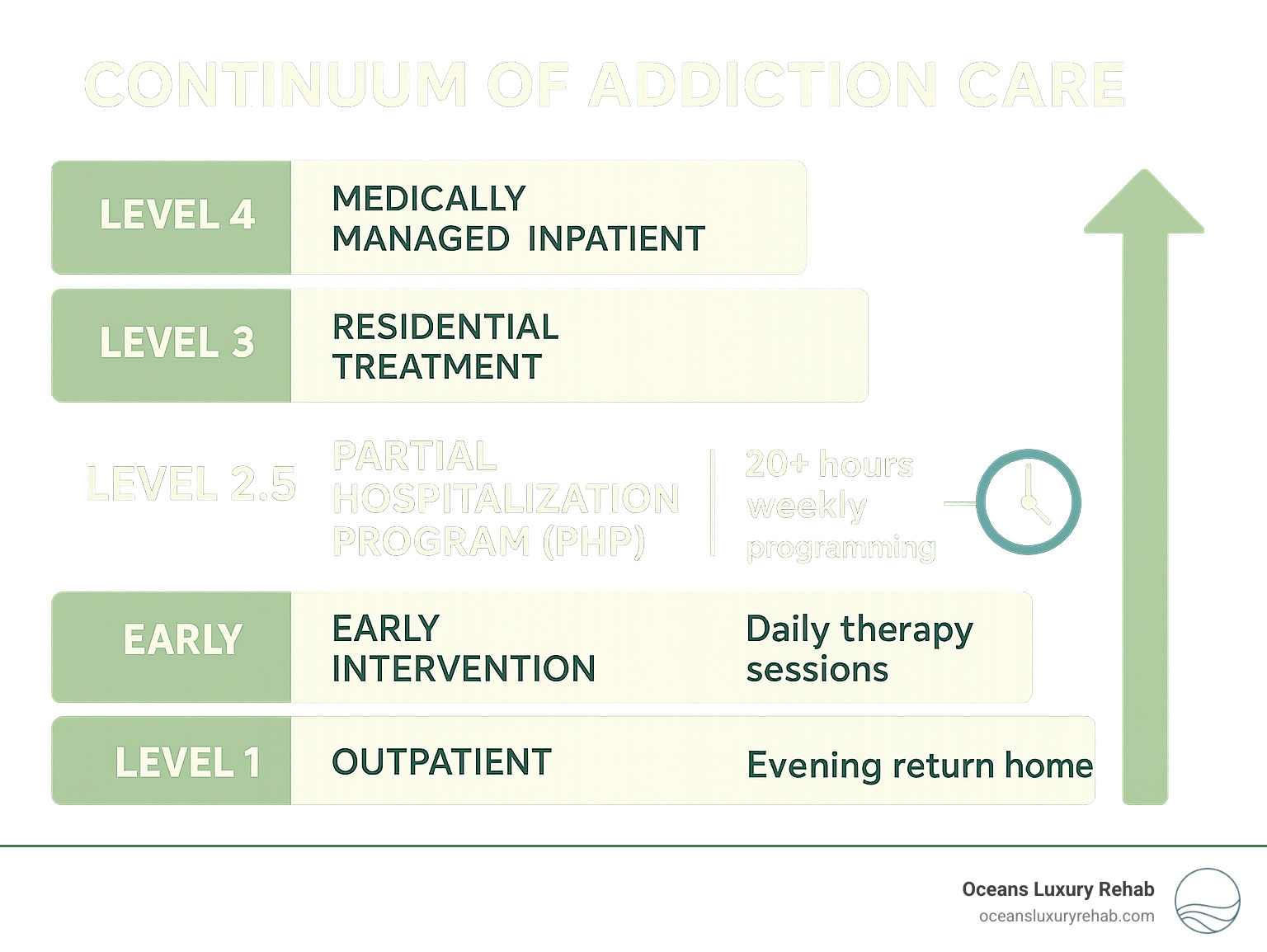 Detailed infographic showing the continuum of addiction care from Level 0.5 early intervention through Level 4 medically managed inpatient, highlighting PHP as Level 2.5 with 20+ hours weekly programming, daily therapy sessions, and evening return home, positioned between traditional outpatient and residential treatment - php near me infographic 