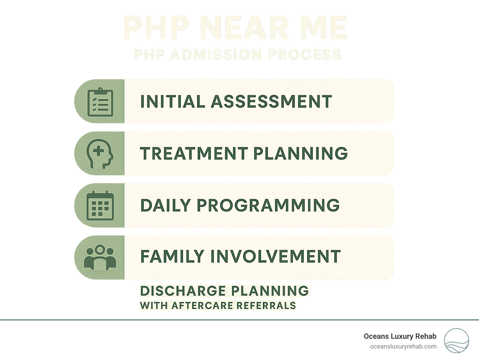 Infographic showing the PHP admission process from initial assessment through treatment planning, daily programming, family involvement, and discharge planning with aftercare referrals - php near me infographic 