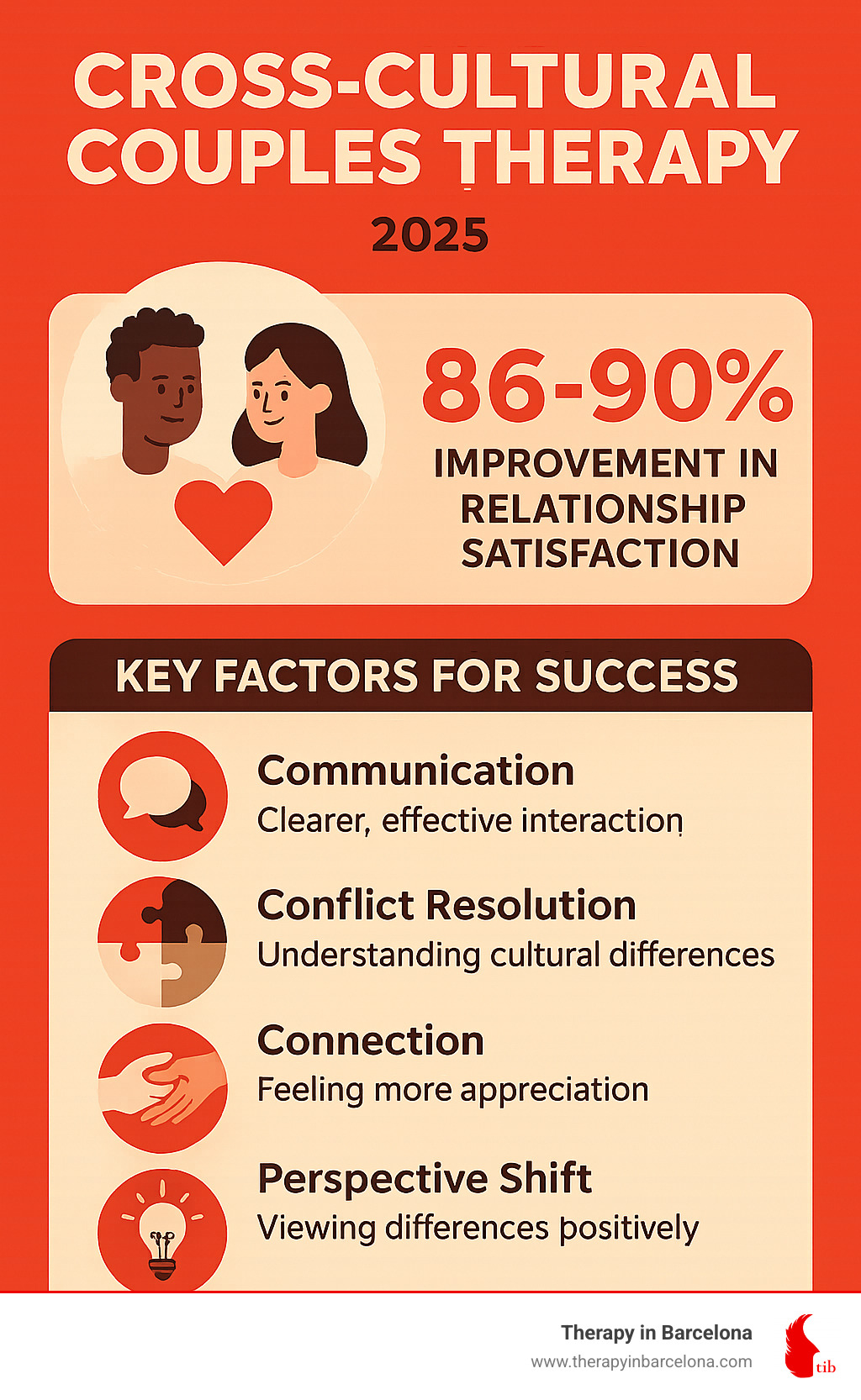 Infographic showing statistics about cross-cultural couples therapy success rates, including 86-90% improvement in relationship satisfaction and key factors for success - cross cultural couples therapy infographic 