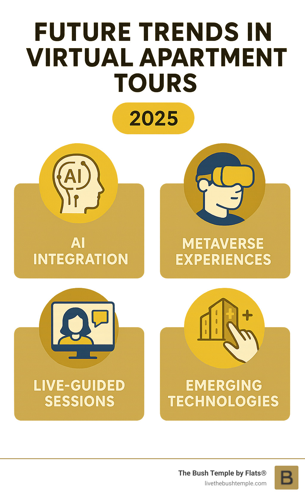 Infographic showing future trends in virtual apartment tours, including AI integration, metaverse capabilities, live-guided sessions, and emerging technologies like haptic feedback and augmented reality overlays - luxury apartment virtual tour infographic 