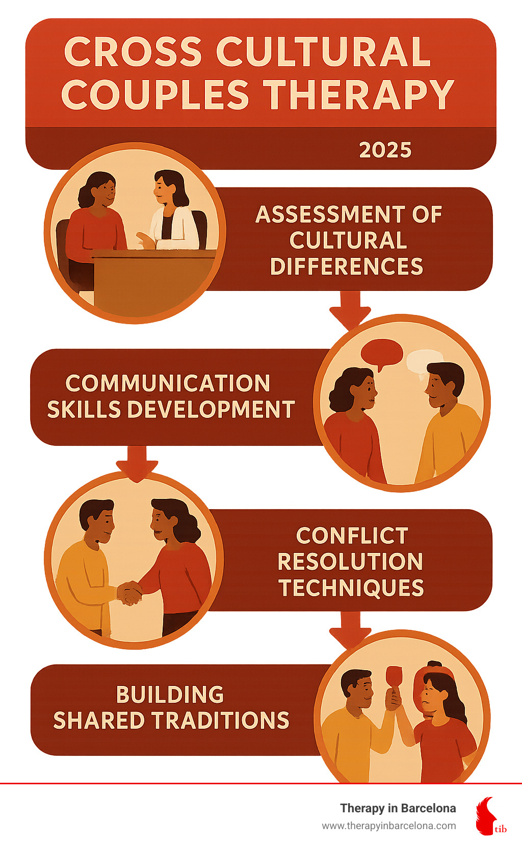 Infographic showing the journey from cultural conflict to harmony through therapy, including stages like assessment of cultural differences, communication skills development, conflict resolution techniques, and building shared traditions - cross cultural couples therapy infographic 