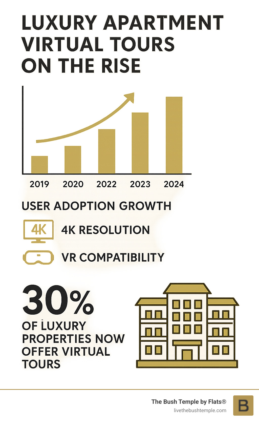 Infographic showing the growth of virtual apartment tours from 2019 to 2024, including statistics on user adoption, technology improvements like 4K resolution and VR compatibility, and the percentage of luxury properties now offering virtual tours - luxury apartment virtual tour infographic 