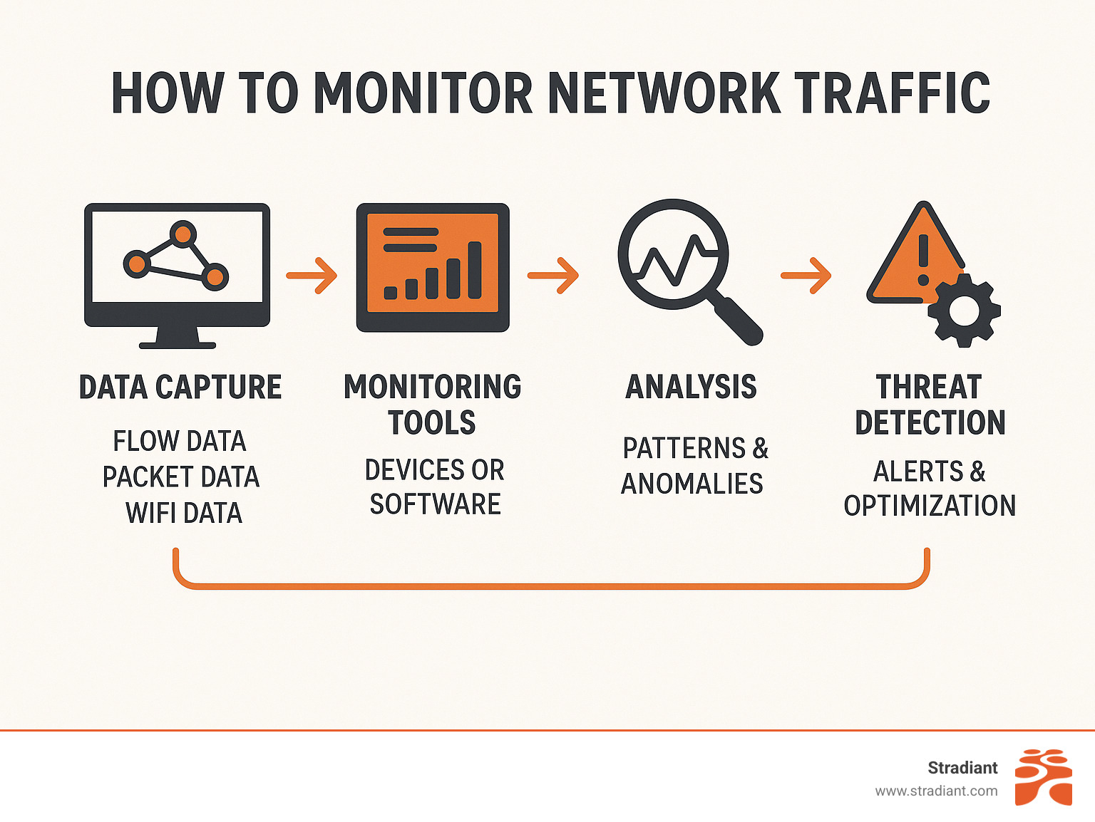 Infographic showing the complete network traffic monitoring process from data capture through analysis to threat detection and performance optimization - how to monitor network traffic infographic 