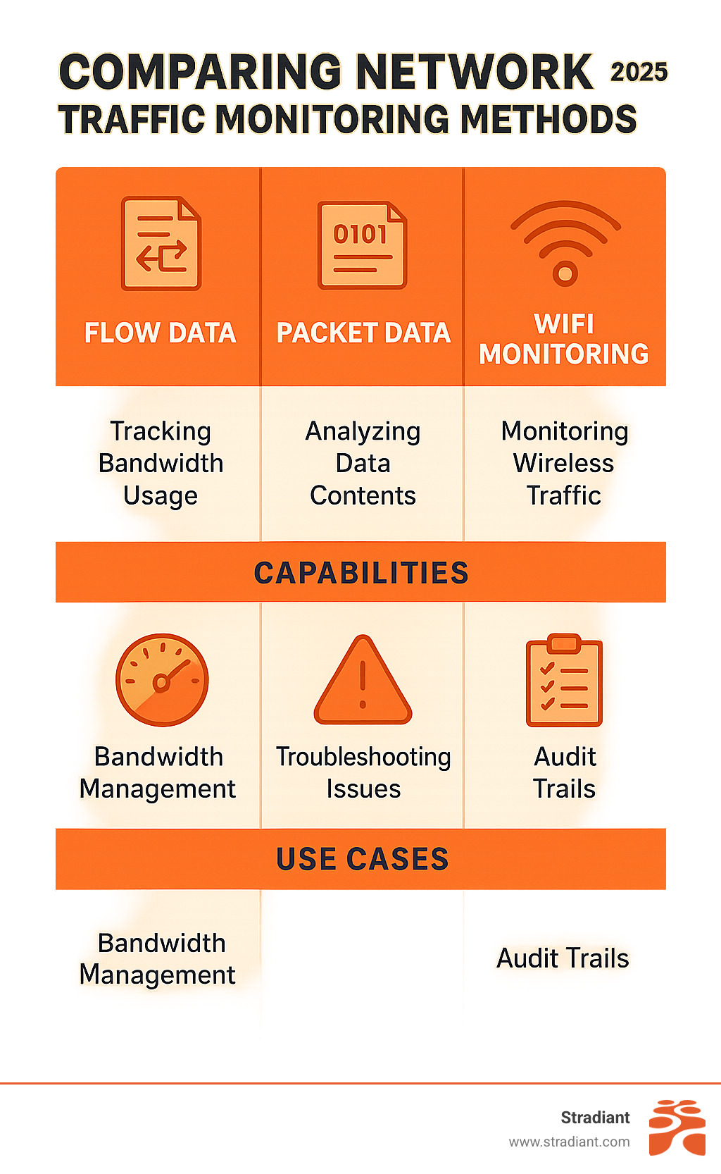 Comparison table showing flow data vs packet data vs WiFi monitoring capabilities and use cases - how to monitor network traffic infographic 